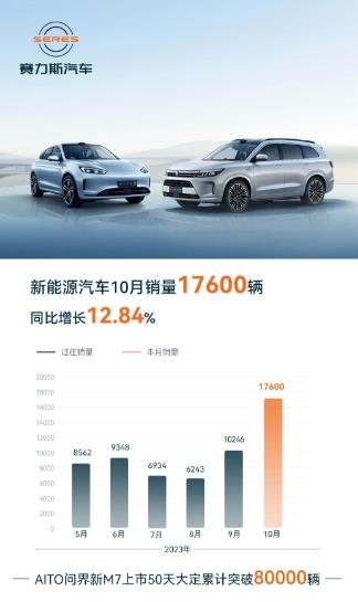 10月賽力斯新能源汽車銷量突破1.76萬輛，高效供應(yīng)鏈體系保障新品交付